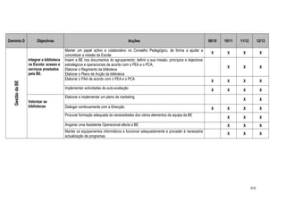 Domínio D Objectivos Acções 09/10 10/11 11/12 12/13
GestãodaBE
Integrar a biblioteca
na Escola: acesso e
serviços prestados
pela BE.
Manter um papel activo e colaborativo no Conselho Pedagógico, de forma a ajudar a
concretizar a missão da Escola
X X X X
Inserir a BE nos documentos do agrupamento: definir a sua missão, princípios e objectivos
estratégicos e operacionais de acordo com o PEA e o PCA;
Elaborar o Regimento da biblioteca
Elaborar o Plano de Acção da biblioteca
X X X
Elaborar o PAA de acordo com o PEA e o PCA
X X X X
Implementar actividades de auto-avaliação
X X X X
Valorizar as
bibliotecas
Elaborar e implementar um plano de marketing
X X
Dialogar continuamente com a Direcção. X X X X
Procurar formação adequada às necessidades dos vários elementos da equipa da BE
X X X
Angariar uma Assistente Operacional afecta à BE X X X
Manter os equipamentos informáticos a funcionar adequadamente e proceder à necessária
actualização de programas.
X X X
6/6
 