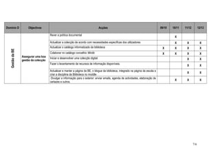 Domínio D Objectivos Acções 09/10 10/11 11/12 12/13
GestãodaBE
Assegurar uma boa
gestão da colecção
Rever a política documental
X
Actualizar a colecção de acordo com necessidades específicas dos utilizadores X X X
Actualizar o catálogo informatizado da biblioteca X X X X
Colaborar no catálogo concelhio Winlib X X X X
Iniciar e desenvolver uma colecção digital. X X
Fazer o levantamento de recursos de informação disponíveis.
X X
Actualizar e manter a página da BE, o blogue da biblioteca, integrado na página da escola e
criar a disciplina da Biblioteca no moddle
X X
Divulgar a informação para o exterior: enviar emails, agenda de actividades, elaboração de
cartazes e outros.
X X X
7/6
 