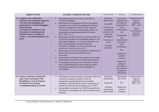 OBJECTIVOS                              ACÇÕES A DESENVOLVER                                 INTERVENIENTES      RECURSOS      CALARENDARIZAÇÃO


2.1. Cooperar com as diferentes               Participação regular nas reuniões e decisões do            Professora       Documentos      A desenvolver ao
     estruturas de coordenação educativa       Conselho Pedagógico;                                      bibliotecária    reguladores da       longo do
     e de supervisão pedagógica do            Reformulação da integração da BE nos documentos            Equipa BE
                                                                                                                           actividade do      quadriénio
     agrupamento: Conselho Pedagógico,         reguladores da actividade do agrupamento (Projecto                         agrupamento e      2009 – 2013
     Departamentos                             Educativo, Regulamento Interno, Plano Anual de             Estruturas de        da sua
                                                                                                                                                Maior
     Curriculares/Conselhos de Ano/            Actividades) e da sua operacionalização (Planos de         coordenação     operacionaliza
                                                                                                                                            investimento a
     Educadores, Coordenadores de              recuperação/acompanhamento/desenvolvimento,               educativa e de         ção
                                                                                                                                               partir de
     Estabelecimento, Conselhos de             PPLA, PTIC, etc.);                                          supervisão
                                                                                                                           Planificações      2010/2011
     Turma, e o docentes/educadores, em       Realização de reuniões formais e informais da BE com        pedagógica
                                                                                                                                dos
     geral.                                    as diferentes estruturas de coordenação educativa e de    Docentes em      departamentos
                                               supervisão pedagógica e os docentes/educadores, em           geral          curriculares/
                                               geral, do agrupamento, para planificação de                                     áreas
                                               actividades, estratégias e recursos necessários, de         Direcção
                                                                                                                           disciplinares
                                               acordo com o currículo e/ou os PCT;                         Executiva
                                              Organização de sessões de formação de utilizadores da                          PCT
                                               BE junto dos docentes das diferentes áreas                                  Registos de
                                               curriculares;                                                                reuniões/
                                              Apresentação aos docentes de sugestões de articulação                        contactos
                                               de actividades com a BE em diversas áreas temáticas;
                                               Congregação de esforços com a Direcção Executiva                            Registos de
                                                para a disponibilização de meios financeiros para a                          projectos/
                                                actualização regular dos recursos adequados às                             actividades e
                                                necessidades.                                                             das sessões de
                                                                                                                           formação de
                                                                                                                            utilizadores
2.2. Apoiar os docentes responsáveis          Realização de reuniões formais e informais da BE com       Professora      Planificações    A desenvolver ao
     pelas Áreas Curriculares Não              os docentes responsáveis pelas ACND, do                   bibliotecária     das ACND            longo do
     Disciplinares: Área de Projecto,          agrupamento para planificação de actividades,                                                  quadriénio
     Formação Cívica, Estudo                   estratégias e identificação de recursos necessários, de    Equipa BE           PCT            2009 - 2013
     Acompanhado/Apoio ao Estudo.              acordo com diferentes áreas temáticas e/ou os PCT;
                                                                                                           Docentes        Registos de
                                              Apresentação aos docentes das ACND de sugestões de
                                                                                                         responsáveis       reuniões/
                                               articulação de actividades com a BE em diversas áreas
                                                                                                         pelas ACND         contactos
                                               temáticas;



           14   PLANO DE ACÇÃO DA BE D. CARLOS I 2009-2013
 