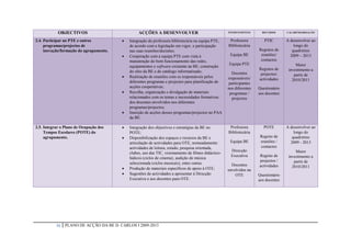 OBJECTIVOS                            ACÇÕES A DESENVOLVER                                INTERVENIENTES     RECURSOS     CALARENDARIZAÇÃO


2.4. Participar no PTE e outros             Integração da professora bibliotecária na equipa PTE,     Professora         PTIC        A desenvolver ao
     programas/projectos de                  de acordo com a legislação em vigor, e participação      Bibliotecária                       longo do
     inovação/formação do agrupamento.       nas suas reuniões/decisões;                                               Registos de       quadriénio
                                            Cooperação com a equipa PTE com vista à                   Equipa BE        reuniões/       2009 – 2013
                                             manutenção do bom funcionamento das redes,                                 contactos
                                                                                                      Equipa PTE                           Maior
                                             equipamentos e software existente na BE; construção
                                                                                                                       Registos de     investimento a
                                             do sítio da BE e do catálogo informatizado;                Docentes        projectos/        partir de
                                            Realização de reuniões com os responsáveis pelos         responsáveis/    actividades       2010/2011
                                             diferentes programas e projectos para planificação de    participantes
                                             acções cooperativas;                                     nos diferentes   Questionário
                                            Recolha, organização e divulgação de materiais            programas /     aos docentes
                                             relacionados com os temas e necessidades formativas        projectos
                                             dos docentes envolvidos nos diferentes
                                             programas/projectos;
                                            Inserção de acções desses programas/projectos no PAA
                                             da BE.

2.5. Integrar o Plano de Ocupação dos       Integração dos objectivos e estratégias da BE no          Professora         POTE        A desenvolver ao
     Tempos Escolares (POTE) do              POTE;                                                    Bibliotecária                       longo do
     agrupamento.                           Disponibilização dos espaços e recursos da BE e                            Registo de       quadriénio
                                             articulação de actividades para OTE, nomeadamente:        Equipa BE        reuniões /      2009 - 2013
                                             actividades de leitura, estudo, pesquisa orientada,                        contactos
                                                                                                       Direcção                            Maior
                                             clubes, uso das TIC, visionamento de filmes didáctico-
                                                                                                       Executiva       Registo de      investimento a
                                             lúdicos (ciclos de cinema), audição de música
                                                                                                                       projectos /        partir de
                                             seleccionada (ciclos musicais), entre outras.              Docentes       actividades       2010/2011
                                            Produção de materiais específicos de apoio à OTE;        envolvidos na
                                            Sugestões de actividades a apresentar à Direcção             OTE          Questionário
                                             Executiva e aos docentes para OTE.                                        aos docentes




           16   PLANO DE ACÇÃO DA BE D. CARLOS I 2009-2013
 