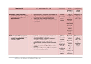 OBJECTIVOS                               ACÇÕES A DESENVOLVER                                 INTERVENIENTES      RECURSOS       CALARENDARIZAÇÃO


                                                                                                                            utilização da       a partir de
                                                                                                                            BE em AEC           2010/2011

3.6. Envolver a BE em projectos da            Desenvolvimento de projectos por iniciativa da BE ou       Equipa BE           Plano de       A desenvolver ao
     escola/agrupamento ou em parceria         em parcerias de âmbito local, regional ou nacional; por                     actividades da        longo do
     com outras entidades (por ex.: CMS,       ex. Comemoração do Centenário da República;               Comunidade              BE             quadriénio
     BMS, Museus, etc.).                      Melhoria das formas de divulgação de projectos à           educativa                            2009 – 2013
                                               comunidade educativa de forma a aumentar o seu grau                           Registos de
                                                                                                           Parceiros          projectos/
                                               de participação.
                                                                                                                            actividades e
                                                                                                                           sua divulgação

                                                                                                                             Registo de
                                                                                                                             contactos/
                                                                                                                              reuniões

                                                                                                                            Sítio/ blogue
                                                                                                                               da BE/
                                                                                                                               Moodle

3.7. Desenvolver actividades / projectos      Realização de contactos e reuniões com professores          Professora       Registos de      A desenvolver ao
     em comum com outras bibliotecas           bibliotecários/equipas BE de outras                        bibliotecária     contactos/           longo do
     escolares e agrupamentos do               escolas/agrupamentos, no sentido da cooperação e                              reuniões           quadriénio
     concelho de Sintra.                       concepção de projectos comuns;                             Equipa BE                            2009 – 2013
                                              Organização e participação em partilhas de                                   Registos de
                                                                                                           Professores      actividades/          Maior
                                               experiências entre professores bibliotecários/equipas
                                                                                                         bibliotecários/     projectos        investimento a
                                               BE;
                                                                                                          equipas BE e                           partir de
                                              Contacto com as juntas de freguesia para apoio aos
                                                                                                            alunos de         Plano de          2010/2011
                                               projectos;
                                                                                                              outras       actividades da
                                              Disponibilização dos recursos da BE para empréstimo
                                                                                                         escolas/agrupa          BE
                                               inter-bibliotecas ou inter-escolas.
                                                                                                             mentos
                                                                                                                           Estatísticas de
                                                                                                           Juntas de         empréstimo
                                                                                                           freguesia        inter-escolas



           23   PLANO DE ACÇÃO DA BE D. CARLOS I 2009-2013
 