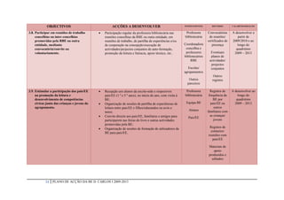 OBJECTIVOS                                ACÇÕES A DESENVOLVER                                  INTERVENIENTES      RECURSOS       CALARENDARIZAÇÃO


3.8. Participar em reuniões de trabalho          Participação regular da professora bibliotecária nas        Professora      Convocatórias     A desenvolver a
     concelhias ou inter-concelhias               reuniões concelhias da RBE ou outra entidade, em           bibliotecária     de reuniões/        partir de
     promovidas pela RBE ou outra                 reuniões de trabalho, de partilha de experiências e/ou                      certificados de   2009/2010 e ao
     entidade, mediante                           de cooperação na concepção/execução de                     Coordenadora        presença          longo do
     convocatória/convite ou                      actividades/projectos conjuntos de auto-formação,           concelhia e                         quadriénio
     voluntariamente.                             promoção da leitura e literacia, apoio técnico, etc..       professores       Eventuais        2009 – 2013
                                                                                                             bibliotecários     planos de
                                                                                                                  RBE          actividades/
                                                                                                                                projectos
                                                                                                                Escolas/        conjuntos
                                                                                                             agrupamentos
                                                                                                                                  Outros
                                                                                                                Outros           registos
                                                                                                               parceiros

3.9. Estimular a participação dos pais/EE        Recepção aos alunos da escola-sede e respectivos            Professora        Registos de     A desenvolver ao
     na promoção da leitura e                     pais/EE (1.º e 5.º anos), no início do ano, com visita à   bibliotecária     frequência da        longo do
     desenvolvimento de competências              BE;                                                                              BE por          quadriénio
     cívicas junto das crianças e jovens do      Organização de sessões de partilha de experiências de       Equipa BE          pais/EE ou       2009 – 2013
     agrupamento.                                 leitura entre pais/EE e filhos/educandos ou avós e                               outros
                                                                                                                Alunos        familiares com
                                                  netos;
                                                 Convite directo aos pais/EE, familiares e amigos para         Pais/EE
                                                                                                                                as crianças/
                                                  participarem nas feiras do livro e outras actividades                            jovens
                                                  promovidas pela BE;
                                                 Organização de sessões de formação de utilizadores da                        Registos de
                                                  BE para pais/EE.                                                              contactos/
                                                                                                                              reuniões com
                                                                                                                                 pais/EE

                                                                                                                              Materiais de
                                                                                                                                 apoio
                                                                                                                              produzidos e
                                                                                                                                editados




            24   PLANO DE ACÇÃO DA BE D. CARLOS I 2009-2013
 
