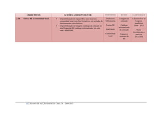 OBJECTIVOS                            ACÇÕES A DESENVOLVER                                INTERVENIENTES     RECURSOS      CALARENDARIZAÇÃO


3.10.   Abrir a BE à comunidade local.      Disponibilização do espaço BE e seus recursos à           Professora      Listagens da    A desenvolver ao
                                             comunidade local, com fins formativos, em períodos de    bibliotecária      colecção          longo do
                                             funcionamento extra-lectivos;                                                                quadriénio
                                            Disponibilização de listagens /catálogo da colecção no    Equipa BE          Catálogo       2009 – 2013
                                             sítio/blogue da BE/ catálogo informatizado/ em rede                       informatizado
                                                                                                       RBE/BMS          da colecção         Maior
                                             com a BMS/RBE.
                                                                                                                                        investimento a
                                                                                                      Comunidade         Espaços e         partir de
                                                                                                         local          recursos da       2012/2013
                                                                                                                            BE




           25   PLANO DE ACÇÃO DA BE D. CARLOS I 2009-2013
 