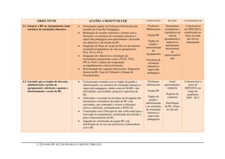 OBJECTIVOS                              ACÇÕES A DESENVOLVER                                 INTERVENIENTES       RECURSOS      CALARENDARIZAÇÃO


4.1. Integrar a BE no Agrupamento como        Participação regular da Professora bibliotecária nas       Professora        Documentos       A desenvolver
     estrutura de orientação educativa.        reuniões de Conselho Pedagógico;                          Bibliotecária     orientadores e   em 2009/2010 e
                                              Realização de reuniões informais e formais com a                            reguladores da   actualização no
                                               Direcção e as estruturas de orientação educativa e         Equipa BE            vida do       início de cada
                                               supervisão pedagógica para apresentação e discussão                         agrupamento e       ano lectivo
                                                                                                          Órgãos de          respectivos      subsequente
                                               dos objectivos e da missão da BE;
                                                                                                           Gestão e
                                              Integração do Plano de Acção da BE nos documentos                            instrumentos
                                                                                                         Administração      documentais
                                               orientadores/reguladores da vida no agrupamento:
                                                                                                             do                   de
                                               PEA, PCA e PAA;
                                                                                                         Agrupamento
                                              Integração dos objectivos e estratégias em                                  operacionaliza
                                               instrumentos operacionais como o POTE, PTIC,                                      ção
                                                                                                         Estruturas de
                                               PPLA, PAEC e planos de recuperação/                        orientação
                                               acompanhamento e desenvolvimento;                          educativa e
                                              Reformulação dos seguintes documentos: Regimento           supervisão
                                               Interno da BE, Guia do Utilizador e Manual de              pedagógica
                                               Procedimentos.

4.2. Garantir que os órgãos de direcção,      Comunicação constante com os órgãos de gestão e            Professora           Actas/       A desenvolver a
     administração e gestão do                 administração e as estruturas de orientação educativa e   bibliotecária     apresentações/      partir de
     agrupamento valorizam e apoiam o          supervisão pedagógica, dando conta do MABE e das                              relatórios     2009/2010 e ao
     funcionamento e acção da BE.              dificuldades, necessidades, projectos e parcerias da       Equipa BE                            longo do
                                               BE;                                                                          Registos de       quadriénio
                                                                                                           Órgãos de         contactos
                                              Elaboração e execução de um plano de divulgação dos                                           2009 - 2013
                                                                                                            gestão e
                                               documentos orientadores da acção da BE e das
                                                                                                         administração      Sítio/blogue
                                               actividades, que contemple o recurso a diferentes
                                                                                                         e as estruturas   da BE, fóruns
                                               meios e ambientes, nomeadamente a WEB 2.0;
                                                                                                         de orientação       no Moodle
                                              Concertação com a Direcção de uma verba anual para a
                                                                                                          educativa e
                                               renovação de equipamento, actualização da colecção e
                                                                                                           supervisão
                                               para o funcionamento da BE;
                                                                                                          pedagógica
                                              Sugestão de constituição da equipa BE e da
                                               distribuição de serviço dos professores colaboradores
                                               com a BE.




           27   PLANO DE ACÇÃO DA BE D. CARLOS I 2009-2013
 