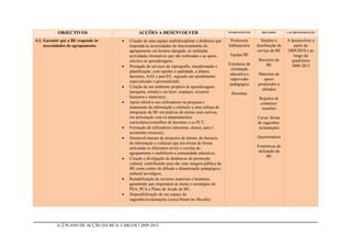 OBJECTIVOS                            ACÇÕES A DESENVOLVER                               INTERVENIENTES      RECURSOS       CALARENDARIZAÇÃO


4.3. Garantir que a BE responde às          Criação de uma equipa multidisciplinar e dinâmica que    Professora         Horário e      A desenvolver a
     necessidades do agrupamento.            responda às necessidades de funcionamento do            bibliotecária    distribuição de      partir de
                                             agrupamento em horário alargado, às múltiplas                            serviço da BE     2009/2010 e ao
                                             actividades formativas que são realizadas e ao apoio     Equipa BE                            longo do
                                             efectivo às aprendizagens;                                                Recursos da        quadriénio
                                                                                                     Estruturas de        BE
                                            Prestação de serviços de reprografia, encadernação e                                         2009-2013
                                                                                                      orientação
                                             plastificação, com rapidez e qualidade, a alunos,
                                                                                                      educativa e     Materiais de
                                             docentes, AAE e pais/EE, segundo um atendimento
                                                                                                      supervisão         apoio
                                             especializado e personalizado;
                                                                                                      pedagógica      produzidos e
                                            Criação de um ambiente propício às aprendizagens
                                                                                                                        editados
                                             (pesquisa, estudo) e ao lazer, (espaços, recursos         Docentes
                                             humanos e materiais);                                                     Registos de
                                            Apoio efectivo aos utilizadores na pesquisa e                             contactos/
                                             tratamento da informação e estímulo a uma cultura de                       reuniões
                                             integração da BE em práticas de ensino mais activas,
                                             em articulação com os departamentos                                      Caixa/ fórum
                                             curriculares/conselhos de docentes e os PCT;                             de sugestões/
                                            Formação de utilizadores (docentes, alunos, pais e                       reclamações
                                             assistentes técnicas);
                                            Desenvolvimento de projectos de leitura, de literacia                    Questionários
                                             da informação e culturais que envolvam de forma
                                             articulada os diferentes níveis e escolas do                             Estatísticas de
                                             agrupamento e mobilizem a comunidade educativa;                           utilização da
                                                                                                                             BE
                                            Criação e divulgação de dinâmicas de promoção
                                             cultural, contribuindo para dar uma imagem pública da
                                             BE como centro de difusão e dinamização pedagógico-
                                             cultural nevrálgico;
                                            Rentabilização de recursos materiais e humanos,
                                             garantindo que respondam às metas e estratégias do
                                             PEA, PCA e Plano de Acção da BE;
                                            Disponibilização de um espaço de
                                             sugestões/reclamações (caixa/fórum no Moodle).




           28   PLANO DE ACÇÃO DA BE D. CARLOS I 2009-2013
 