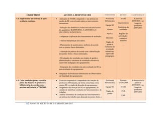 OBJECTIVOS                             ACÇÕES A DESENVOLVER                                  INTERVENIENTES      RECURSOS       CALARENDARIZAÇÃO


4.4. Implementar um sistema de auto-         Aplicação do MABE, integrando-o nas práticas de             Professora         MABE             A partir de
     avaliação contínuo.                      gestão da BE e envolvendo todos os intervenientes          bibliotecária                      2009/2010 e ao
                                              necessários:                                                                Questionários        longo do
                                                                                                          Equipa BE                           quadriénio
                                              - Selecção dos domínios a avaliar em cada ano lectivo                       Estatísticas de     2009-2013
                                              do quadriénio: B (2009/2010); A (2010/2011); C                Alunos          resultados
                                              (2011/2012); D (2012/2013);
                                                                                                           Pais/EE        Registos de
                                              - Adaptação e aplicação dos instrumentos de avaliação;                      actividades /
                                                                                                           Docentes        contactos/
                                              - Análise/interpretação dos dados;                                            reuniões
                                                                                                          Órgãos de
                                              - Planeamento de acções para a melhoria de acordo            gestão e             …
                                              com os pontos fracos detectados;                           Estruturas de
                                                                                                          orientação
                                              - Alteração de práticas de acordo com a identificação       educativa e
                                              dos pontos fortes e fracos detectados;                      supervisão
                                                                                                          pedagógica
                                              - Divulgação dos resultados aos órgãos de gestão e
                                              administração e estruturas de orientação educativa e
                                              supervisão pedagógica do agrupamento;

                                              - Integração dos resultados da auto-avaliação da BE na
                                              auto-avaliação do agrupamento.

                                             Integração da Professora bibliotecária no Observatório
                                              de Qualidade do agrupamento.

4.5. Criar condições para o exercício        Exercício responsável e empenhado das funções de            Professora         Portaria       A desenvolver a
     pleno das funções de professora          professora bibliotecária, de forma concertada com a        bibliotecária     n.º756/2009         partir de
     bibliotecária, de acordo com o           equipa BE e o órgão de direcção do agrupamento;                                               2009/2010 e ao
     previsto na Portaria n.º756/2009.       Diagnóstico da situação da BE no agrupamento, no            Equipa BE          MABE              longo do
                                              sentido de identificar condições de funcionamento e de                                          quadriénio
                                                                                                          Órgãos de            PEA            2009-2013
                                              trabalho;
                                                                                                           gestão
                                             Análise sistemática de condições de funcionamento e                             PAA
                                              de práticas de trabalho para detecção de pontos fortes e


            29   PLANO DE ACÇÃO DA BE D. CARLOS I 2009-2013
 