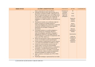 OBJECTIVOS                             ACÇÕES A DESENVOLVER                                  INTERVENIENTES     RECURSOS       CALARENDARIZAÇÃO


                                  fracos e proposição de acções de melhoria;                 Estruturas de         RI
                                 Definição de objectivos para a BE de acordo com os          orientação
                                  documentos orientadores da RBE e elaboração de um           educativa e         PTIC
                                  Plano de Acção para quatro anos e de um Plano Anual         supervisão
                                  de Actividades, em articulação com a equipa BE e as         pedagógica         POTE
                                  estruturas de coordenação educativa e supervisão
                                                                                                               Registo de
                                  pedagógica e os órgãos de gestão, em consonância com
                                                                                                               reuniões/
                                  o PEA;
                                                                                                               contactos
                                 Realização de reuniões com os diferentes órgãos de
                                  gestão e estruturas de orientação educativa e                                  Planos/
                                  supervisão pedagógica para comunicação e cooperação                          registos de
                                  em decisões, definição de objectivos e estratégias,                          actividades
                                  planeamento de actividades e produção de
                                  documentos;                                                                   Materiais
                                 Participação produtiva no conselho pedagógico e                             produzidos e
                                  demais estruturas de coordenação educativa e                                  editados
                                  supervisão pedagógica, garantindo a integração e
                                  adequação dos objectivos e actividades da BE ao                             Questionários
                                  Projecto Educativo e Curricular do Agrupamento, bem
                                  como no RI, PTIC, POTE, etc.;                                                Análise de
                                                                                                              resultados de
                                 Reforço da acção da BE no apoio ao funcionamento da
                                                                                                                 avaliação
                                  escola e às actividades de ensino/aprendizagem;
                                                                                                              (estatísticas/
                                 Gestão baseada na rentabilização de recursos materiais
                                                                                                                relatórios)
                                  e na criação de possibilidades de trabalho na escola;
                                 Gestão dos recursos humanos assente na base do
                                  respeito mútuo e na busca da consensualidade;
                                 Mobilização da comunidade educativa e escolar para a
                                  articulação e o reconhecimento da missão da BE;
                                 Divulgação de recursos e actividades, em articulação
                                  com o currículo, a todas as escolas do agrupamento,
                                  garantindo igualdade de condições de acesso;
                                 Apoio a projectos e articulação com o PTIC, PNEP,
                                  PNL, etc.;
                                 Planificação estratégica e operacional face aos resulta-


30   PLANO DE ACÇÃO DA BE D. CARLOS I 2009-2013
 