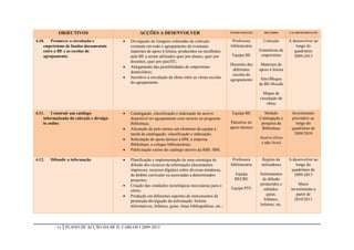 OBJECTIVOS                              ACÇÕES A DESENVOLVER                                     INTERVENIENTES      RECURSOS       CALARENDARIZAÇÃO


4.10.   Promover a circulação e               Divulgação de listagens ordenadas da colecção                  Professora        Colecção        A desenvolver ao
    empréstimo de fundos documentais           existente em todo o agrupamento de eventuais                  bibliotecária                          longo do
    entre a BE e as escolas do                 materiais de apoio à leitura, produzidos ou recolhidos                         Estatísticas de      quadriénio
    agrupamento.                               pela BE a serem utilizados quer por alunos, quer por           Equipa BE        empréstimo          2009-2013
                                               docentes, quer por pais/EE;
                                                                                                             Docentes das      Materiais de
                                              Alargamento das possibilidades de empréstimo
                                                                                                              diferentes      apoio à leitura
                                               domiciliário;
                                                                                                              escolas do
                                              Incentivo à circulação de obras entre as várias escolas                         Sítio/Blogue
                                                                                                             agrupamento
                                               do agrupamento.                                                                da BE/Moodle

                                                                                                                                Mapas de
                                                                                                                              circulação de
                                                                                                                                  obras

4.11.   Construir um catálogo                 Catalogação, classificação e indexação do acervo               Equipa BE          Módulo          Investimento
    informatizado da colecção e divulgá-       disponível no agrupamento com recurso ao programa                              Catalogação e      prioritário ao
    lo online.                                 Bibliobase;                                                   Parceiros no      pesquisa da         longo do
                                              Afectação de pelo menos um elemento da equipa à               apoio técnico     Bibliobase        quadriénio de
                                               tarefa de catalogação, classificação e indexação;                                                  2009/2010
                                              Solicitação de apoio técnico à BM, à empresa                                   Acervo (livro
                                               Bibliobase, a colegas bibliotecárias;                                           e não livro)
                                              Publicitação online do catálogo através da RBE /BM.

4.12.   Difundir a informação                 Planificação e implementação de uma estratégia de              Professora       Registo de       A desenvolver ao
                                               difusão dos recursos da informação (documentos                bibliotecária     utilizadores         longo do
                                               impressos, recursos digitais) sobre diversas temáticas,                                           quadriénio de
                                               de âmbito curricular ou associadas a determinados               Equipa         Instrumentos         2009-2013
                                               projectos;                                                      BECRE           de difusão
                                              Criação das condições tecnológicas necessárias para o                          produzidos e           Maior
                                                                                                             Equipa PTE         editados:        investimento a
                                               efeito;
                                              Produção em diferentes suportes de instrumentos de                                 guias,            partir de
                                               promoção/divulgação da informação: boletin                                       folhetos,          2010/2011
                                               informativos, folhetos, guias, listas bibliográficas, etc.;                    boletins, etc.




           34   PLANO DE ACÇÃO DA BE D. CARLOS I 2009-2013
 