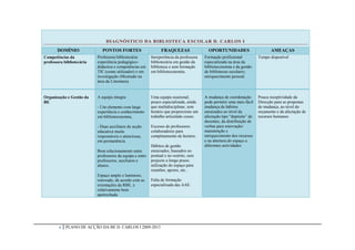 DIAGNÓSTICO DA BIBLIOTECA ESCOLAR D. CARLOS I
       DOMÍNIO                PONTOS FORTES                      FRAQUEZAS                 OPORTUNIDADES                       AMEAÇAS
Competências da            Professora bibliotecária:       Inexperiência da professora   Formação profissional          Tempo disponível
professora bibliotecária   experiência pedagógico-         bibliotecária em gestão da    especializada na área da
                           didáctica e competências em     biblioteca e sem formação     biblioteconomia e da gestão
                           TIC (como utilizador) e em      em biblioteconomia.           de bibliotecas escolares;
                           investigação (Mestrado na                                     enriquecimento pessoal.
                           área da Literatura).


Organização e Gestão da    A equipa integra:               Uma equipa ocasional,         A mudança de coordenação       Pouca receptividade da
BE                                                         pouco especializada, ainda    pode permitir uma mais fácil   Direcção para as propostas
                           - Um elemento com larga         que multidisciplinar, sem     mudança de hábitos             de mudança, ao nível do
                           experiência e conhecimento      horário que proporcione um    enraizados ao nível da         orçamento e da afectação de
                           em biblioteconomia;             trabalho articulado coeso.    afectação tipo “depósito” de   recursos humanos
                                                                                         docentes, da distribuição de
                           - Duas auxiliares de acção      Excesso de professores        verbas para renovação/
                           educativa muito                 colaboradores para            manutenção e
                           responsáveis e atenciosas,      completamento de horário.     enriquecimento dos recursos
                           em permanência.                                               e na abertura do espaço a
                                                           Hábitos de gestão             diferentes actividades
                           Bom relacionamento entre        enraizados, baseados no
                           professores da equipa e entre   pontual e no restrito, sem
                           professores, auxiliares e       projecto a longo prazo;
                           alunos.                         utilização do espaço para
                                                           reuniões, apoios, etc..
                           Espaço amplo e luminoso,
                           renovado, de acordo com as      Falta de formação
                           orientações da RBE, e           especializada das AAE.
                           relativamente bem
                           apetrechada




        6   PLANO DE ACÇÃO DA BE D. CARLOS I 2009-2013
 