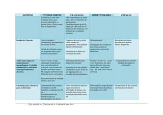 DOMÍNIO                 PONTOS FORTES                       FRAQUEZAS                   OPORTUNIDADES                      AMEAÇAS
                            Existência de uma auto-          Não contemplação de verba
                            avaliação prévia que             para a BE no orçamento do
                            permitiu identificar os          agrupamento.
                            pontos fortes e fracos numa      Desconhecimento geral do
                            fase de diagnóstico.             papel que a BE pode ter na
                                                             promoção das literacias e na
                                                             melhoria dos resultados
                                                             escolares.


Gestão da Colecção          Acervo variado e                 Dispersão do acervo pelas       Informatização.               Resistência de alguns
                            considerável, que beneficiou     várias escolas do                                             docentes com poucos
                            das verbas do PNL.               agrupamento, sem qualquer       Divulgação das existências    hábitos de partilha.
                                                             registo informatizado           nas várias escolas do
                            Gestão de colecção assente                                       agrupamento através da
                            em propostas feitas pelos        Inexistência do hábito de       bibliobase.
                            docentes curriculares.           circulação de obras.


A BE como espaço de         Acervo muito variado             Articulação BE/docentes         Projecto “Conto vai…conto      Incapacidade de resposta
conhecimento e              catalogado manualmente,          ainda muito pontual             vem” despoletou por parte        imediata da equipa às
aprendizagem. Trabalho      mas com indexação já                                             dos professores uma nova             solicitações
colaborativo e articulado   avançada e que resultou do       Inexistência de um trabalho     atitude face à articulação
com departamentos e         trabalho articulado entre a      colaborativo real à escala de   que a BE pode fazer com os
docentes.                   BE e alguns professores das      um departamento ou              curricula.
                            diferentes áreas curriculares.   conselho de ano/educadores.

                            Reconhecimento da validade
                            da Hora do Conto

Formação para a leitura e   Concentração dos recursos        Pouca importância dada por      Renovação do corpo docente    Incapacidade de dar resposta
para as literacias          informáticos na BE               alguns docentes às              com experiência de práticas   oportuna às solicitações
                            (portáteis, comandos dos QI,     actividades de leitura e de     articuladas com a BE.
                            etc.).                           pesquisa, bem como à sua
                            Reconhecimento dos               orientação articulada com a
                            benefícios para as               BE
                            aprendizagens dos alunos

            7   PLANO DE ACÇÃO DA BE D. CARLOS I 2009-2013
 