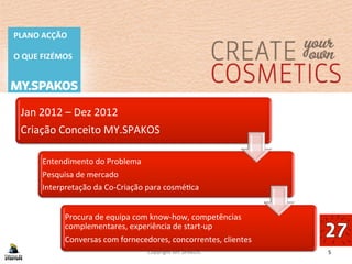 5	
  
PLANO	
  ACÇÃO	
  
	
  
O	
  QUE	
  FIZÉMOS	
  
Copyright	
  MY.SPAKOS	
  
Jan	
  2012	
  –	
  Dez	
  2012	
  	
  
Criação	
  Conceito	
  MY.SPAKOS	
  
Entendimento	
  do	
  Problema	
  
Pesquisa	
  de	
  mercado	
  	
  
Interpretação	
  da	
  Co-­‐Criação	
  para	
  cosméBca	
  
Procura	
  de	
  equipa	
  com	
  know-­‐how,	
  competências	
  
complementares,	
  experiência	
  de	
  start-­‐up	
  
Conversas	
  com	
  fornecedores,	
  concorrentes,	
  clientes	
  
 