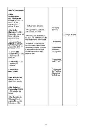 A BE Comemora:

- Mês
Internacional
das Bibliotecas
Escolares (Out.) –
concurso de
marcadores (1º
ciclo e 5º ano)       - Motivar para a leitura.
                                                       Filomena
- Dia de S.           - Divulgar obras, autores,       Barbosa
Martinho (11/11) –    actividades, eventos.
Exposição ligada ao                                                    Ao longo do ano
tema e à data         - Motivar para a utilização
comemorativa          da BE-CRE e exploração de
                      recursos menos solicitados.
- Aniversário da                                       Célia Abreu
Biblioteca (22/01)    - Envolver a comunidade
Concurso “Está na     educativa em celebrações
hora dos livros”      tendo as palavras, os livros     Professores
                      e a leitura como pano de         de Língua
- Lenços dos          fundo das actividades a          Portuguesa
namorados (14/02)     desenvolver.
– exposição e
concurso
                                                       Professores
- Carnaval (14/02)                                     de EVT e ET
– exposição
“Caretos”

- Semana da                                            Professores
leitura - PNL                                          do 1º ciclo e
                                                       Educadora
                                                       de Infância
- Dia Mundial do
Livro (23/04) –
vinda dum escritor


- Dia do Autor
Português (22/05)
– Olímpiadas da
leitura

- Dia Mundial da
Criança (Jun.) –
exposição com os
leitores do mês




                                                   6
 
