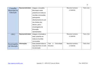10

 Conselho          Representatividade   Integrar o Conselho                                Recursos humanos         Todo o ano

Municipal de                            Municipal e estar                                     e materiais

 Educação                               presente em todas as
                                        reuniões convocadas,
                                        participando
                                        efectivamente em prol
                                        dos direitos dos
                                        Alunos, pais e
                                        encarregados de
                                        Educação
                                        representados

    CPCJ           Representatividade   Integrar a Comissão e                              Recursos humanos         Todo o Ano
                                        estar presente em                                     e materiais

                                        todas as reuniões
                                        convocadas

Encarregados       Informações          Estar presente todas as   Toda   a    Comunidade   Recursos humanos         Todo o Ano

de Educação                             segundas-feiras na sede   Educativa                   e materiais
                                        da associação




http://apeeava.weebly.com                      Apartado 13 – 4850-545 Vieira do Minho                         Tlm: 965022361
 