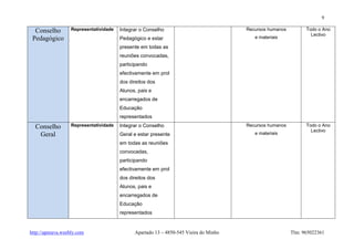 9

  Conselho         Representatividade   Integrar o Conselho                            Recursos humanos         Todo o Ano
                                                                                                                  Lectivo
 Pedagógico                             Pedagógico e estar                                e materiais

                                        presente em todas as
                                        reuniões convocadas,
                                        participando
                                        efectivamente em prol
                                        dos direitos dos
                                        Alunos, pais e
                                        encarregados de
                                        Educação
                                        representados

  Conselho         Representatividade   Integrar o Conselho                            Recursos humanos         Todo o Ano
                                                                                                                  Lectivo
   Geral                                Geral e estar presente                            e materiais

                                        em todas as reuniões
                                        convocadas,
                                        participando
                                        efectivamente em prol
                                        dos direitos dos
                                        Alunos, pais e
                                        encarregados de
                                        Educação
                                        representados


http://apeeava.weebly.com                     Apartado 13 – 4850-545 Vieira do Minho                      Tlm: 965022361
 