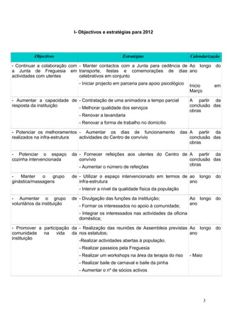 I- Objectivos e estratégias para 2012
Objectivos Estratégias Calendarização
- Continuar a colaboração com
a Junta de Freguesia em
actividades com utentes
- Manter contactos com a Junta para cedência de
transporte, festas e comemorações de dias
celebrativos em conjunto
- Iniciar projecto em parceria para apoio psicológico
Ao longo do
ano
Inicio em
Março
- Aumentar a capacidade de
resposta da instituição
- Contratação de uma animadora a tempo parcial
- Melhorar qualidade dos serviços
- Renovar a lavandaria
- Renovar a forma de trabalho no domicílio
A partir da
conclusão das
obras
- Potenciar os melhoramentos
realizados na infra-estrutura
- Aumentar os dias de funcionamento das
actividades do Centro de convívio
A partir da
conclusão das
obras
- Potenciar o espaço da
cozinha intervencionada
- Fornecer refeições aos utentes do Centro de
convívio
- Aumentar o número de refeições
A partir da
conclusão das
obras
- Manter o grupo de
ginástica/massagens
- Utilizar o espaço intervencionado em termos de
infra-estrutura
- Intervir a nível da qualidade física da população
ao longo do
ano
- Aumentar o grupo de
voluntários da instituição
- Divulgação das funções da instituição;
- Formar os interessados no apoio à comunidade;
- Integrar os interessados nas actividades da oficina
doméstica;
Ao longo do
ano
- Promover a participação da
comunidade na vida da
instituição
- Realização das reuniões de Assembleia previstas
nos estatutos;
-Realizar actividades abertas à população.
- Realizar passeios pela Freguesia
- Realizar um workshops na área da terapia do riso
- Realizar baile de carnaval e baile da pinha
- Aumentar o nº de sócios activos
Ao longo do
ano
- Maio
3
 