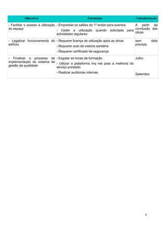 Objectivos Estratégias Calendarização
- Facilitar o acesso à utilização
do espaço
- Emprestar os salões do 1º andar para eventos
- Ceder a utilização quando solicitada para
actividades regulares
A partir da
conclusão das
obras
- Legalizar funcionamento do
edifício
- Requerer licença de utilização após as obras
- Requerer auto de vistoria sanitária
- Requerer certificado de segurança
sem data
prevista
- Finalizar o processo de
implementação do sistema de
gestão da qualidade
- Esgotar as horas de formação
- Utilizar a plataforma Inq net para a melhoria do
serviço prestado
- Realizar auditorias internas
Julho
Setembro
4
 