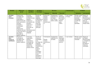 Domínio         Objectivos            Objectivos          Atividades/                      Recursos                     Calendarização            Avaliação
                    gerais              específicos         Estratégias
                                                                             Humanos         Materiais       Parcerias                      indicadores     instrumentos
Atividade     Proporcionar           Executar              Sessões de       Professor de   Equipamentos      Câmara     1x por semana      90%das sessões   Registo de
Física        atividades que         respirações           natação          Natação;       específicos da    Municipal ( 4ª feira).        previstas são    atividades;
(Natação)     estimulem              corretas no meio      adaptada;        Clientes;      atividade (       de Coruche                    realizadas.      Monotorização
              capacidades e          aquático;             Elaboração de    Diretora       touca; fato de    ( Piscinas                    Participação     e Avaliação do
              desenvolvam uma        Explorar os           um plano de      técnica (      banho; toalha).   Munici-                       em 60% das       plano de
              maior autonomia e      movimentos dos        atividade        monotorizaçã                     pais).                        provas           atividade de
              inclusão;              membros               anual que        o).                              ADES.                         agendadas.       natação anual.
              Estimular a            superiores e          contemple
              coordenação            inferiores;           asprovas a
              motora;                Participar em         participar.
              Proporcionar           provas
              momentos de lazer      interinstitucionais
              e bem estar físico e   de natação
              psicológico;           adaptada.
              Promoção de
              hábitos saudáveis.
Atividade     Promover a             Treino das            Sessões de       Fisioterapeuta Equipamentos      Câmara       1x por semana    90%das sessões Registo de
física        realização de          capacidades           classes de       .              específicos da    Municipal                     previstas são  atividades;
(classes de   atividade física;      motoras               mobilidade       Direção        atividade.        ( Pavilhão                    realizadas.    Monotorização
mobilidade)   Promoção de            necessárias à         com              Técnica                          Gimnodes-                                    e Avaliação do
              hábitos saudáveis      realização das        privilégio das   (monotorizaç                     portivo).                                    plano de
                                     atividades de         seguintes        ão)                                                                           atividade de
                                     vida diária;          estratégias:                                                                                   classes de
                                     Adotar uma            Dinâmicas de                                                                                   mobilidade.
                                     postura correta.      grupo;
                                                           Carácter
                                                           lúdico;
                                                           Estratégias
                                                           ativas para
                                                           evitar
                                                           distrações e
                                                           promover a
                                                           motivação.


                                                                                                                                                                       10
 