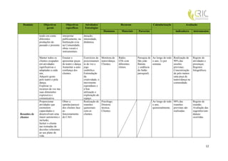Domínio         Objectivos           Objectivos         Atividades/                       Recursos                 Calendarização                Avaliação
                    gerais             específicos        Estratégias
                                                                            Humanos          Materiais   Parcerias                       indicadores      instrumentos
              tendo em conta        interpretar          duração;
              diferentes            publicamente, na     intensidade,
              produções do          Instituição e/ou     dinâmica.
              passado e presente.   na Comunidade,
                                    obras vocais e
                                    instrumentais.

              Manter todos os       Ensaiar e            Exercícios de     Monitora de     Rádio;        Paroquia de Ao longo de todo   Realização de     Registo de
              clientes ocupados     apresentar peças     posicionamen      teatro/dança;   CDs com       São joão    o ano, 1x por      90% das           atividades e
              em atividades         de teatro e dança;   to de voz e       Clientes.       diferentes    Batista     semana.            sessões           presenças;
              significativas e      Aumentar a auto      jogo                              ritmos.        ( cedência                    previstas;        Registos
              adaptadas a cada      confiança dos        simbólico.                                      do Salão                       Concretização     fotográficos.
              um;                   clientes.            Estimulação                                     paroquial).                    de pelo menos
              Adquirir gosto                             da                                                                             uma peça de
              pelo teatro e pela                         criatividade, o                                                                teatro/dança na
              dança;                                     movimento                                                                      comunidade.
              Explorar os                                espontâneo e
              recursos da voz nas                        a boa
              suas dimensões                             utilização e
              expressiva e                               exploração do
              comunicativa.                              espaço.
              Proporcionar          Obter a              Realização de     Psicólogo;                                Ao longo de todo 90% das             Registo de
              atividades que        opinião/parecer      reuniões          Diretora                                  o ano,           reuniões            reunião;
              estimulem             dos clientes face    quinzenais        técnica;                                  quinzenalmente. previstas são        Avaliação das
              capacidades e         ao                   com os            Clientes.                                                  realizadas.         sugestões/um-
Reuniões de   desenvolvam uma       funcionamento        clientes.                                                                                        danças
clientes      maior autonomia e     do CAO.                                                                                                               ocorridas.
              inclusão;
              Incluir o cliente
              nas toimadas de
              decisões referentes
              ao seu plano de
              vida.


                                                                                                                                                                      12
 
