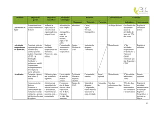 Domínio          Objectivos           Objectivos       Atividades/                  Recursos                   Calendarização                 Avaliação
                     gerais             específicos      Estratégias
                                                                         Humanos       Materiais     Parcerias                        indicadores      instrumentos
                Proporcionar aos     Melhorar a         Atividades de   Monitoras    Cartas;                     Ao longo do ano. Os clientes têm Registo de
Atividades de   clientes momentos    capacidade de      lazer simples                Jogos;                                       diariamente     atividades
lazer           de lazer.            iniciativa e de    (                            Revistas;                                    acesso a        diárias.
                                     organização dos    matraquilhos,                Matraquilhos.                                atividades de
                                     tempos livres.     jogar às                                                                  lazer em 70%
                                                        cartas, ver                                                               das vezes.
                                                        revistas,
                                                        jogar, ir ao
                                                        café).
Atividades      Constituir elos de   Realizar           Comunicação     Equipa       Materiais de                Mensalmente.        Nº de           Registo de
ocupacionais    comunicação entre    atividades         Aumentativa     Técnica do   desgaste;                                       atividades      atividade.
no domicílio.   a família dos        ocupacionais no    Atividades      CAO.         Transporte.                                     ocupacionais
                clientes que não     domicílio;         ocupacionais                                                                 no domicílio ≥
                podem frequentar     Promover a auto-                                                                                5/ano por
                o CAO e a            estima.                                                                                         cliente
                Instituição;                                                                                                         sinalizado que
                Combater o                                                                                                           não frequente o
                isolamento social;                                                                                                   CAO.
                Proporcionar
                acompanhamento
                psicológico e
                social adequado.
Académico       Fomentar o gosto     Publicar artigos Envio regular     Professora   Computador;     Jornal      Mensalmente.        Nº de notícias    Jornais
                pela leitura e       nos periódicos   de notícias       Educação     Internet;       regional                        publicadas ≥      regionais
                escrita              regionais.       para os           Especial;                                                    5/ano.
                                                      jornais.          Clientes.
                Comemorar dias      Alertar para a    Comemora-         Equipa do    Material de     Comunida-   Nos dias            90% dos dias      Registo de
                festivos;           importância de    ção de datas      CAO.         desgaste;       de.         referentes ao dia   festivos          atividade,
                Promover o          marcos históricos festivas e dias                Computador;                 festivo.            mencionados       monotorização
                conhecimento da     e festividades;   específicos:                   Outro material                                  são celebrados    e avaliação:
                realidade social e  Incrementar as    Dia de Reis;                   necessário a                                    e evidenciados.   Registos
                cultural e o acesso parcerias com a   Carnaval;                      cada atividade.                                                   fotográficos e
                a diferentes formas comunidade.       S. João; São                                                                                     notícias no
                de cultura.                           Martinho;                                                                                        blog e

                                                                                                                                                                   13
 