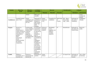 Domínio         Objectivos          Objectivos        Atividades/                 Recursos                   Calendarização              Avaliação
                    gerais            específicos       Estratégias
                                                                       Humanos       Materiais     Parcerias                      indicadores     instrumentos
                                   cultural.           fábricas do                                                                               visita e
                                                       concelho.                                                                                 avaliação da
                                                                                                                                                 mesma.
               Formular Projetos   Efetuar         Submissão de       Equipa       Formulários de Rede Social INR – Março        Realização de   Candidatura
Candidaturas   para o CAO.         candidaturas para
                                                   candidaturas a     Técnica do   candidatura.   de          Prémio Mota        pelo menos 1    efetuada.
                                   apoiar Projetos Projetos do        CAO.                        Coruche.    Engil – Junho.     candidatura.
                                   do CAO.         INR, Prémio
                                                   Mota Engil.;
                                                   EDP
                                                   Solidária.
Projetos       Promover a         Familiarização   Comunicação        Professora   Boardmaker;     PT          Semanalmente.     Realização de    Registo de
               literacia;         com o sistema de Aumentativa.       Educação     Livros                                        pelo menos 20 sessão.
               Proporcionar ao    símbolos SPC;    Uma vez que        Especial.    adaptados com                                 sessões/cliente.
               cliente um meio de Leitura de       se trata de um                  símbolos;
               expressar as suas  histórias        recurso                         Teclados
               necessidades e     adaptadas;       dispendioso                     adaptados.
               pedidos;           Utilização do    que foi
               Maior              computador para adquirido por
               aproximação        fins lúdicos.    in termédio de
               social;                             uma
               Desenvolvimento                     candidatura
               de relações                         efetuada à
               interpessoais.                      Fundação PT,
                                                   colocamos
                                                   este recurso
                                                   ao serviço da
                                                   Comunidade,
                                                   nomeadamen-
                                                   te da
                                                   comunidade
                                                   educativa.
Família        Melhorar a         Promover a       Realização de      Equipa                                   Ao longo do ano   Realização de   Atas e folhas
               articulação com os participação das reuniões           Técnica                                                    pelo menos 2    de presença.
               familiares dos     famílias dos                                                                                   reuniões.

                                                                                                                                                               15
 