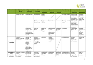 Domínio         Objectivos          Objectivos       Atividades/                  Recursos                   Calendarização               Avaliação
                    gerais            específicos      Estratégias
                                                                       Humanos       Materiais     Parcerias                       indicadores     instrumentos
               clientes do CAO.    clientes do CAO. Atendimentos Equipa                                        Ao longo do ano  Realização de      Registo de
                                                                 Técnica                                                        pelo menos 1       diligências e
                                                                                                                                atendimento        observações
                                                                                                                                semestral para     acerca da
                                                                                                                                revisão do PDI     evolução do
                                                      Visitas         Equipa       Transporte                  Ao longo de todo Realização de      cliente.
                                                      domiciliárias   Técnica                                  o ano.           pelo menos 1
                                                                                                                                visita a cada
                                                                                                                                família que não
                                                                                                                                compareça na
                                                                                                                                Instituição.
                                   Promover o         Festa de        Equipa do    Fatos para peça Paroquia de Dezembro.        Concretização      Notícia de
                                   convívio entre     Natal.          CAO;         de teatro e     São João                     da Festa de        divulgação no
                                   familiares,                        Direção.     outros          Batista.                     Natal.             blog e
                                   colaboradores,                                  equipamentos                                                    facebook;
                                   Direção e clientes                              relacionados                                                    Registo
                                   do CAO.                                         para a                                                          fotográfico.
                                                                                   atividade.
               Promover a         Dialogar em         Sessões         Psicólogo    Manual:                     Semanalmente.    90% das            Registos de
               tomada de decisão  torno de            semanais do                  “ Treino de                                  sessões            sessão.
               e autonomia.       temáticas do        Gabinete de                  competências                                 programadas
                                  interesse dos       Psicologia:                  sociais”.                                    são realizadas.
 Psicologia                       clientes;           “ Crescer em
                                  Resolver            grupo”.
                                  conflitos;
                                  Treino de
                                  assertividade;
                                  Orientação nas
                                  relações
                                  interpessoais.
Programa de    Fomentar o contato Realizar um         Programa        Colaboradore Computador;    Rádio Voz    Semanalmente, 2 90% sas             Plano de
   Rádio:      com a              Programa de         semanal de      s do CRIC;   Microfone.     do Sorraia   horas de emissão. emissões          emissão
“ Caminhos     comunidade;        rádio com           Rádio com a     Clientes.                   (RVS).                         programadas       semanal.
 Diferentes”   Divulgar o         periodicidade       participação                                                               são realizadas.

                                                                                                                                                                 16
 