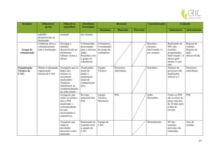 Domínio          Objectivos          Objectivos        Atividades/                      Recursos                  Calendarização              Avaliação
                      gerais            específicos       Estratégias
                                                                            Humanos         Materiais    Parcerias                     indicadores      instrumentos
                trabalho             semanal.            dos clientes.
                desenvolvido na
                Instituição.
                Colaborar ativa e    Divulgar o          Voluntariado      Voluntários;                              Reuniões         Realização de     Registo de
                voluntariamente      trabalho            direcionado       Coordenador                               mensais;         90% das           reunião;
  Grupo de      com a Instituição.   desenvolvido na     para a terceira   do grupo de                               Intervenção 1x   reuniões          Registo de
 voluntariado                        Instituição;        idade;            voluntários.                              por semana.      programadas;      ação
                                     Efetuar visitas a   Reuniões com                                                                 Intervenção ≥ 4   desenvolvida.
                                     idosos.             o grupo de                                                                   idosos pelo
                                                         voluntários.                                                                 menos 1x por
                                                                                                                                      mês.
Organização     Manter a adequada Assegurar que os       Atualização   Equipa             Processos                  Setembro.        Número de         Processos
Técnica do      organização       dados dos              anual de      Técnica.           individuais.                                processos não     individuais.
CAO.            técncia do CAO.   clientes se            dados e                                                                      atualizados
                                  encontram              atualização                                                                  inferior a 5.
                                  atualizados;           anual de
                                  Atualizar              comparticipa-
                                  anualmente as          ções.
                                  comparticipações
                                  de cada cliente.
                                  Assegurar que          Revisão           Equipa         PDI.                       Julho            Todos os PDI    PDI.
                                  todos os clientes      semestral dos     Técnica;                                  Dezembro         são revistos no
                                  têm o PDI              PDI.              Monitores.                                                 prazo máximo
                                  atualizado e                                                                                        de 20 dias após
                                  correspondente                                                                                      a data de
                                  às suas                                                                                             revisão.
                                  necessidades e
                                  expetativas.

                                     Assegurar que       Realização de Equipa do                                     Mensalmente.     90/ das           Atas de
                                     todas as            reuniões com CAO.                                                            reuniões          reunião.
                                     atividades          a equipa do                                                                  previstas são
                                     decorrem como       CAO.                                                                         realizadas.
                                     planeado.

                                                                                                                                                                       17
 