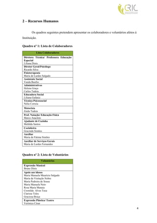 2 – Recursos Humanos

       Os quadros seguintes pretendem apresentar os colaboradores e voluntários afetos à
Instituição.

Quadro nº 1: Lista de Colaboradores

           Lista Colaboradores
 Diretora Técnica/ Professora Educação
 Especial
 Liliana Dinis
 Diretor Geral/Psicólogo
 Ricardo Silva
 Fisioterapeuta
 Maria de Lurdes Salgado
 Assistente Social
 Vanda Basílio
 Administrativos
 Helena Graça
 Carlos Tadeia
 Educadora Social
 Liliana Gafaniz
 Técnica Psicossocial
 Nélia Correia
 Motorista
 Zaida Tadeia
 Prof. Natação/ Educação Física
 Marco Anacleto
 Ajudante de Cozinha
 Mafalda Santos
 Cozinheira
 Gracinda Simões
 Auxiliar
 Maria de Fátima Simões
 Auxiliar de Serviços Gerais
 Maria de Lurdes Fernandes



Quadro nº 2: Lista de Voluntários
               Voluntários
 Expressão Musical
 Bruno Dinis
 Apoio aos idosos
 Maria Manuela Maurício Salgado
 Maria da Visitação Nobre
 Maria Pedreira de Sousa
 Maria Manuela Neto
 Rosa Maria Manaia
 Cremilda Alves Taxa
 Clarisse Teles
 Graciosa Boiça
 Expressão Plástica/ Teatro
 Verónica César
                                                                                           4
 