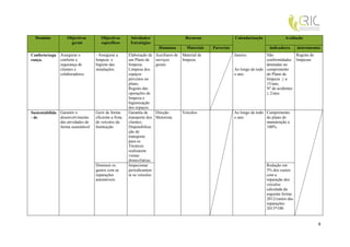 Domínio          Objectivos         Objectivos        Atividades/                      Recursos                 Calendarização             Avaliação
                     gerais           específicos       Estratégias
                                                                         Humanos          Materiais   Parcerias                      indicadores     instrumentos
Conforto/segu   Assegurar o        - Assegurar a       Elaboração de    Auxiliares de   Material de               Janeiro.         Não             Registo de
rança.          conforto e         limpeza e           um Plano de      serviços        limpeza.                                   conformidades limpezas.
                segurança de       higiene das         limpeza;         gerais.                                                    detetadas no
                clientes e         instalações.        Limpeza dos                                                Ao longo de todo cumprimento
                colaboradores.                         espaços                                                    o ano.           do Plano de
                                                       previstos no                                                                limpeza ≤ a
                                                       plano;                                                                      15/ano;
                                                       Registo das                                                                 Nº de acidentes
                                                       operações de                                                                ≤ 2/ano.
                                                       limpeza e
                                                       higienização
                                                       dos espaços.
Sustentabilida Garantir o          Gerir de forma      Garantia de      Direção         Veículos                  Ao longo de todo Cumprimento
- de           desenvolvimento     eficiente a frota   transporte dos   Motorista                                 o ano.           do plano de
               das atividades de   de veículos da      clientes;                                                                   manutenção a
               forma sustentável   Instituição         Disponibiliza                                                               100%.
                                                       ção de
                                                       transporte
                                                       para os
                                                       Técnicos
                                                       realizarem
                                                       visitas
                                                       domiciliárias.
                                   Diminuir os         Inspecionar                                                                 Redução em
                                   gastos com as       periodicamen-                                                               5% dos custos
                                   reparações          te os veículos                                                              com a
                                   automóveis                                                                                      reparação dos
                                                                                                                                   veículos
                                                                                                                                   calculada da
                                                                                                                                   seguinte forma:
                                                                                                                                   2012/custos das
                                                                                                                                   reparações
                                                                                                                                   2013*100.


                                                                                                                                                                9
 