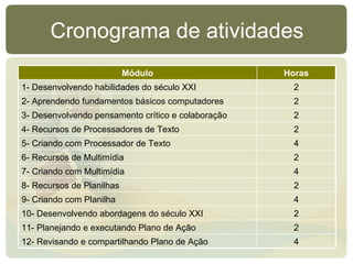 Cronograma de atividades 4 12- Revisando e compartilhando Plano de Ação 2 11- Planejando e executando Plano de Ação 2 10- Desenvolvendo abordagens do século XXI 4 9- Criando com Planilha 2 8- Recursos de Planilhas 4 7- Criando com Multimídia 2 6- Recursos de Multimídia 4 5- Criando com Processador de Texto 2 4- Recursos de Processadores de Texto 2 3- Desenvolvendo pensamento crítico e colaboração 2 2- Aprendendo fundamentos básicos computadores 2 1- Desenvolvendo habilidades do século XXI Horas Módulo 