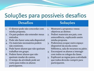 Soluções para possíveis desafios
            Desafios                                 Soluções
1. O diretor pode não concordar com      1. Mostrarei a proposta e meus
   minha proposta.                          objetivos ao diretor.
2. Os pais podem não entender meus       2. Pedirei materiais aos pais, com
   métodos.                                 antecedência, explicando assim
3. Pode não haver uma sala disponível.      minha proposta.
4. Os materiais necessários podem        3. Poderemos ocupar outro espaço
   não existirem.                           disponível da escola como:
5. Pode haver alunos que não queiram        biblioteca, sala de recursos ou pátio.
   trabalhar em grupo.                   4. Encorajarei os alunos a interagir
6. Podem haver alunos que não               com todos os colegas da classe.
   queiram mudar de cantos.              5. Explicarei as regras para a atividade
7. O tempo da atividade pode ser            que todos deverão cumprir para
   curto para todos os alunos               participarem.
   participarem.
 