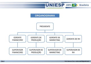 Fund. de Administração - Prof.ª Rosangela Alves
PRESIDENTE
GERENTE
FINANCEIRO
GERENTE DE
PRODUÇÃO
GERENTE DE
MARKETING
GERENTE DE RH
SUPERVISOR
FINANCEIRO
SUPERVISOR DE
PRODUÇÃO
SUPERVISOR DE
MARKETING
SUPERVISOR DE
RH
ORGANOGRAMA
TGA II Prof. Marcos Cruz – mdccruz01@gmail.com
 