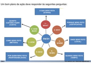Um bom plano de ação deve responder às seguintes perguntas:
O QUE SERÁ FEITA
(ETAPAS)

QUANTO
CUSTARÁ FAZER
(CUSTO)

PORQUE SERÁ FEITO
(JUSTIFICATIVA)

1WHAT
2-HOW
MUCH

2-WHY

5W2H
COMO SERÁ FEITO
(MÉTODO)

3WHERE

1-HOW

5-WHO

4WHEN

POR QUEM SERÁ FEITO
(RESPONSABILIDADE)
TGA II

ONDE SERÁ FEITO
(LOCAL)

QUANDO SERÁ FEITO
(TEMPO)
Fund. de Administração - Prof.ª Rosangela Alves

Prof. Marcos Cruz – mdccruz01@gmail.com

 