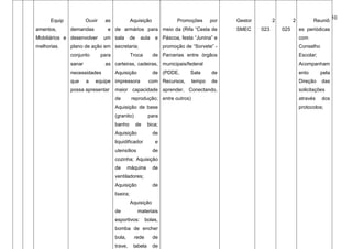 10
Equip
amentos,
Mobiliários e
melhorias.
Ouvir as
demandas e
desenvolver um
plano de ação em
conjunto para
sanar as
necessidades
que a equipe
possa apresentar
Aquisição
de armários para
sala de aula e
secretaria;
Troca de
carteiras, cadeiras,
Aquisição de
impressora com
maior capacidade
de reprodução;
Aquisição de base
(granito) para
banho de bica;
Aquisição de
liquidificador e
utensílios de
cozinha; Aquisição
de máquina de
ventiladores;
Aquisição de
lixeira;
Aquisição
de materiais
esportivos: bolas,
bomba de encher
bola, rede de
trave, tabela de
Promoções por
meio da (Rifa “Cesta de
Páscoa, festa “Junina” e
promoção de “Sorvete” -
Parcerias entre órgãos
municipais/federal
(PDDE, Sala de
Recursos, tempo de
aprender, Conectando,
entre outros)
Gestor
SMEC
2
023
2
025
Reuniõ
es periódicas
com
Conselho
Escolar;
Acompanham
ento pela
Direção das
solicitações
através dos
protocolos;
 