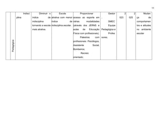 11
Pedagógica Indisci
plina
Diminuir o
índice de
indisciplina
tornando a escola
mais atrativa.
Escola
atrativa com menor
índice de
indisciplina escolar.
Proporcionar
acesso ao esporte em
várias modalidades
(através dos JERNS e
aulas de Educação
Física com profissionais),
Palestras com
profissionais: Psicólogos,
Assistente Social,
Bombeiros;
Recreio
orientado;
Gestor
,
SMEC
Equipe
Pedagógica e
Profes
sores;
2
023
2
025
Mudan
ça de
comportamen
tos e atitudes
no ambiente
escolar
 