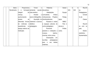 12
Baixo
Rendimento
Proporciona
r a formação
integral da
criança,
oportunizando
acesso as
diferentes formas
de vivências e
experiências no
espaço externo da
instituição.
Tornar o
ambiente escolar
mais atrativo;
Ampliar o
acervo bibliográfico;
Aquisição de
materiais e acervos
didático-
pedagógico;
Palestras
educativas;
Adaptações
curriculares; Vídeos
motivacionais; Projetos
interdisciplinares;
Passeios e visitas
a espaços culturais de
cunho pedagógico;
Promover
passeios e visitações a
museus, teatros,
cinemas, entre outros;
Orientações em
reuniões pedagógicas
para o uso destes
materiais;
Gestor
,
Equipe
,
Pedag
ógica
SMEC
Pais e
alunos e
Profes
sores;
2
023
2
025
Reuniõ
es
Pedagógicas;
Consel
ho de
Classe
;
Reuniõ
es com os
pais;
Dados
estatístico
Apresentados
;
 