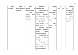 14
Famíli
a e escola.
Inserir a
família dentro do
contexto do
Maior
interação da
família na escola;
Projeto
Coletivo sobre
educação
alimentar e
nutricional.
Palestras:
“Escola de Pais”
Reuniões de Pais
bimestralmente-
Horários alternados
para atendimento dos
pais (assinatura de
boletins e outras);
Reuniões
individualizadas e por
ano de ensino;
Palestras com
psicólogos, assistentes
sociais e demais
parceiros da escola;
Apresentação de
Projetos e eventos
culturais;
Buscar parceria
junta a família para
incentivo a um estilo de
vida saudável e a
práticas sustentáveis.
Gestor
,
Pais e
comunidade,
Equip
e,
Pedag
ógica;
e
Profiss
ionais da
área;
2
023
2
025
Mudan
ça no
comportamen
to e atitudes
dos alunos;
Aumen
to do número
de pais na
escola
 