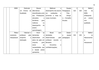 15
IDEB Estimular
um Ensino de
Qualidade
Buscar
alternativas
diversificadas junto
aos Professores,
educados e
familiares para
melhoria no
desempenho do
ensino
aprendizagem;
Melhorar o
desempenho dos alunos
em avaliações e
aumentar a meta do
nosso município;
Equipe
Pedagógica;
Pais;
Direçã
o; - Conselho
Escolar;
2
023
2
025
Melhor
nota do
IDEB,
enfatizando
um ensino
com
qualidade.
Relaci
onamento
Interpessoal
Valorizar o
professor pelo
empenho e
dedicação
Ouvir as
demandas e
desenvolver um
plano de ação em
conjunto para
sanar as
necessidades que
a equipe possa
apresentar.
Mural com
atividades
desenvolvidas pelo
professor durante o
Bimestre;
Encontros e
confraternizações;
Gestor
e equipe
pedagógica
2
023
2
025
Melhor
a no
relacionamen
to
interpessoal
 