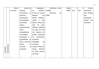 9
Dimensão
Administrativa Estrut
ura Física
Garantir as
crianças e
funcionárias um
ambiente
diversificado,
aconchegante,
confortável e
seguro,
proporcionando
maior
acessibilidade,
comodidade,
praticidade e a
possibilidade de
todos usufruírem
melhor os
recursos já
existentes.
Adequação
no refeitório;
Trocas de portas;
Reparos nos
beirais, telhados,
calhas e rede
elétrica; Pintura de
sala de aula,
refeitório; Melhoria
de salas de aula
com abertura de
janelas; Aquisição
de impressoras,
projetores;
Adaptação de
corrimões e
rampas; Pintura da
escola; Reforma
da parte superior
da escola.
Reivindicar junto
a SMEC;
Recursos do
PDDE;
Gestor
SMEC
2
023
2
025
Acomp
anhamento
pela Direção
das
solicitações
através dos
protocolos;
 