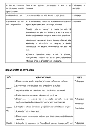 A falta de interesse Desenvolver projetos relacionados à aula e ao Professores e
no processo ensino- contexto                                                          pedagoga
aprendizagem.

Repetência escolar       Capacitar estagiários para auxiliar nos projetos.            Pedagoga


Resistência ao uso Sugerir atividades, conteúdos e aulas que enriqueçam Pedagoga
dos computadores         a prática pedagógica do demais professores.

                         Planejar junto ao professor o projeto que este irá
                         desenvolver na Sala Informatizada e verificar qual o
                         melhor programa que se ajusta à atividades propostas

                         Incentivar os professores no uso da Sala Informatizada
                         mostrando a importância da pesquisa e dando
                         continuidade ao trabalho desenvolvido em sala de
                         aula.

                         Aproveitar   momentos     como    o   dia   de    estudos,
                         planejamento e conselho de classe para proporcionar
                         interação entre os professores e a máquina.




CRONOGRAMA DE ATIVIDADES


 MÊS                                  AÇÃO/ATIVIDADE                                      QUEM

         1. Elaboração do quadro cognitivo junto aos professores e alunos               Pedagogas

         2. Encontro de sensibilização para professores e alunos
Agosto
         3. Organização de um calendário para utilização do laboratório

         4. Exploração dos programas educacionais do Linux

         1. Elaboração     de    projeto   de   recuperação    paralela,   junto   aos Pedagogas
           professores cujas turmas apresentarem maiores problemas.
                                                                                        Professoras

Setem    2. Seleção de sites e atividades que possam ser utilizados no projeto
                                                                                        Estagiárias
bro      3. Execução / início do projeto

         4. Elaboração e execução de projetos para desenvolver conteúdos e/ou
           pesquisas

Outubr   1. Aplicação de simulados da Prova Brasil para as turmas do 5º ano Pedagogas
 