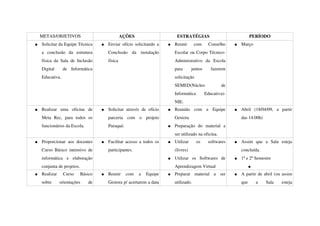 METAS/OBJETIVOS                                    AÇÕES                            ESTRATÉGIAS                              PERÍODO
●   Solicitar da Equipe Técnica           ●   Enviar ofício solicitando a          ●   Reunir   com   Conselho           ●   Março
    a   conclusão   da   estrutura            Conclusão   da   instalação              Escolar ou Corpo Técnico­
    física   da   Sala   de   Inclusão        física                                   Administrativo   da   Escola 
    Digital     de   Informática                                                       para   juntos   fazerem 
    Educativa.                                                                         solicitação 
                                                                                       SEMED(Núcleo                de 
                                                                                       Informática   Educativa)­
                                                                                       NIE.
●   Realizar   uma   oficina   de         ●   Solicitar   através   de   ofício    ●   Reunião   com   a   Equipe        ●   Abril   (18/04/09,   a   partir 
    Meta   Rec,   para   todos   os           parceria   com   o   projeto             Gestora                               das 14:00h)
    funcionários da Escola.                   Puraqué.                             ●   Preparação   do   material   a 
                                                                                       ser utilizado na oficina.
●   Proporcionar   aos   docentes         ●   Facilitar acesso a todos os          ●   Utilizar   os   softwares         ●   Assim   que   a   Sala   esteja 
    Curso   Básico   intensivo   de           participantes.                           (livres)                              concluída.
    informática   e   elaboração                                                   ●   Utilizar   os   Softwares   de    ●   1º e 2º Semestre
    conjunta de projetos.                                                              Aprendizagem Virtual                      ●

●   Realizar   Curso   Básico             ●   Reunir   com   a   Equipe            ●   Preparar   material   a   ser     ●   A partir de abril (ou assim 
    sobre   orientações   de                  Gestora p/ acertarem a data              utilizado.                            que   a   Sala   esteja 
 