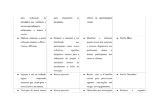 para   realização   de                  para   planejarem   as                    objetos   de   aprendizagem 
    atividades   que   facilitem   o        atividades.                               virtual
    ensino­aprendizagem 
    enfatizando   a   leitura   e 
    escrita.
●   Elaborar materiais a serem          ●   Preparar   o   material   a   ser     ●   Distribuir   e   informar           ●   Abril e Maio.
    utilizados durante os Mini ­            distribuído                   aos         quanto ao uso dos materiais 
    Cursos e Oficinas.                      participantes   como:   textos            e   recursos   disponíveis   aos 
                                            reflexivos,              apostilas        professores,   alunos   e 
                                            frequência   roteiros   para   a          demais   participantes   dos 
                                            elaboração   do   projeto   e             cursos e oficinas.
                                            atividades   horário   de 
                                            atendimento   e   ficha   de 
                                            inscrição.
●   Equipar a sala de inclusão          ●   Buscar parcerias.                     ●   Reunir   com   o   Conselho         ●   Abril a Dezembro.
    digital,           comprando                                                      escolar   para   priorizarem 
    materiais que faltam para o                                                       algumas   solicitações   em 
    uso exclusivo da mesma.                                                           relação aos equipamentos.
●   Participar  de  novos  cursos       ●   Buscar parcerias.                     ●   Oferecidos  por instituições        ●   Primeiro   e   segundo 
 