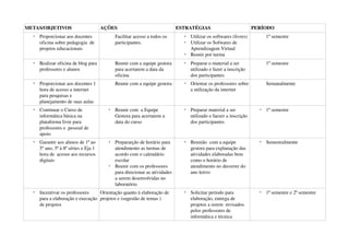 METAS/OBJETIVOS                         AÇÕES                                  ESTRATÉGIAS                             PERÍODO
     Proporcionar aos docentes               Facilitar acesso a todos os           Utilizar os softwares (livres)          1º semestre
      oficina sobre pedagogia  de             participantes.                        Utilizar os Sofwares de 
      projetos educacionais                                                          Aprendizagem Virtual
                                                                                    Reunir por turma
     Realizar oficina de blog para           Reunir com a equipe gestora           Preparar o material a ser               1º semestre
      professores e alunos                    para acertarem a data da               utilizado e fazer a inscrição 
                                              oficina                                dos participantes
     Proporcionar aos docentes 1             Reunir com a equipe gestora           Orientar os professores sobre           Semanalmente
      hora de acesso a internet                                                      a utilização da internet
      para pesquisas e 
      planejamento de suas aulas
     Continuar o Curso de                   Reunir com  a Equipe                  Preparar material a ser                1º semestre
      informática básica na                   Gestora para acertarem a               utilizado e faezer a inscrição 
      plataforma livre para                   data do curso                          dos participantes
      professores e  pessoal de 
      apoio
     Garantir aos alunos de 1º ao           Prepararção de horário para           Reunião  com a equipe                  Semestralmente
      5º ano, 5ª à 8ª séries e Eja 1          atendimento as turmas de               gestora para explanação das 
      hora de  acesso aos recursos            acordo com o calendário                atividades elaboradas bem 
      digitais                                escolar                                como o horário de 
                                             Reunir com os professores              atendimento no decorrer do 
                                              para direcionar as atividades          ano letivo
                                              a serem desenvolvidas no 
                                              laboratório
     Incentivar os professores     Orientação quanto à elaboração de               Solicitar período para                 1º semestre e 2ª semestre
      para a elaboração e execução  projetos e (sugestão de temas )                  elaboração, entrega de 
      de projetos                                                                    projetos a serem  revisados 
                                                                                     pelos professores de 
                                                                                     informática e técnica 
 