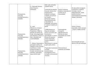 obter auto controle e
                   4 – Expressão Artística,     respeito mútuo.
                   Artes Visuais e                                                                 Os educandos conseguem
                   Artesanato.                  Confecção de trabalhos    Sucata e materiais       transformar o material
                                                manuais, tendo como       doados e comprados de    reciclado e usá-lo
                                                matéria prima,            acordo com as            adequadamente, tendo
Planejamento,                                   materiais recicláveis.    necessidades             posteriormente a
execução,                                       Trabalho com pintura                               oportunidade de presentear
acompanhamento e                                em madeira.                                        amigos e familiares.
avaliação.                                      Artesanato natalino.
                                                Desenvolvimento da
                                                criatividade, da
                                                habilidade, auto estima
                                                e noção de trabalho em
                   6 – Lazer                    grupo.                                             Visitas a museus,
                   Oferecer às crianças e                                                          exposições, teatro, parques
                   adolescentes que           O NAIA oferece um           Contratação de           , praças e cidades vizinhas.
                   freqüentam o NAIA no       leque de atividades         transporte,
                   período da manhã e da      extras curriculares que     agendamentos de
Planejamento,      tarde, uma programação     favorecem o                 eventos em locais
execução,          que favoreça a cultura e o aprendizado e a cultura.    apropriados aos nossos
acompanhamento e   lazer, educando com        Através de passeios         projetos.
avaliação.         sustentabilidade.          visitam exposições,
                                              museus, parques e
                                              outros.                                              Apresentações do Coral
                   7 – Música: Desenvolver a Desenvolvem e cultivam                                dentro e fora da Instituição.
                   percepção auditiva em      o gosto pela cultura.
                   relação às notas musicais,
                   reconhecer as notas        Preparação musical para     Instrumentos já
                   através do toque no        as festas                   existentes na Unidade.
Planejamento,      teclado, treinamento das comemorativas.
execução,          vocalizes, respiração e    Formação do coral e
acompanhamento e   aquecimento vocal.         iniciação a instrumentos
avaliação.                                    musicais.
 