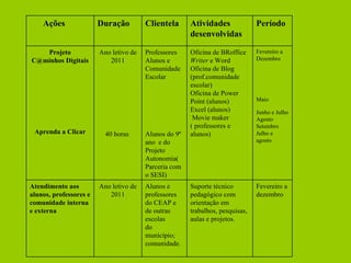 Fevereiro a dezembro Suporte técnico pedagógico com orientação em trabalhos, pesquisas, aulas e projetos. Alunos e professores do CEAP e de outras escolas  do município; comunidade. Ano letivo de 2011 Atendimento aos alunos, professores e comunidade interna e externa Fevereiro a Dezembro Maio Junho e Julho Agosto Setembro Julho e agosto Oficina de BRoffice  Writer  e Word Oficina de Blog (prof.comunidade escolar) Oficina de Power Point (alunos) Excel (alunos) Movie maker ( professores e alunos) Professores Alunos e Comunidade Escolar Alunos do 9º ano  e do Projeto Autonomia( Parceria com o SESI) Ano letivo de 2011 40 horas  Projeto C@minhos Digitais Aprenda a Clicar Período  Atividades desenvolvidas Clientela Duração Ações 
