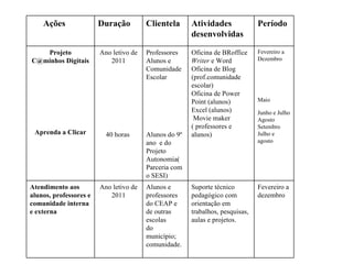 Fevereiro a dezembro Suporte técnico pedagógico com orientação em trabalhos, pesquisas, aulas e projetos. Alunos e professores do CEAP e de outras escolas  do município; comunidade. Ano letivo de 2011 Atendimento aos alunos, professores e comunidade interna e externa Fevereiro a Dezembro Maio Junho e Julho Agosto Setembro Julho e agosto Oficina de BRoffice  Writer  e Word Oficina de Blog (prof.comunidade escolar) Oficina de Power Point (alunos) Excel (alunos) Movie maker ( professores e alunos) Professores Alunos e Comunidade Escolar Alunos do 9º ano  e do Projeto Autonomia( Parceria com o SESI) Ano letivo de 2011 40 horas  Projeto C@minhos Digitais Aprenda a Clicar Período  Atividades desenvolvidas Clientela Duração Ações 