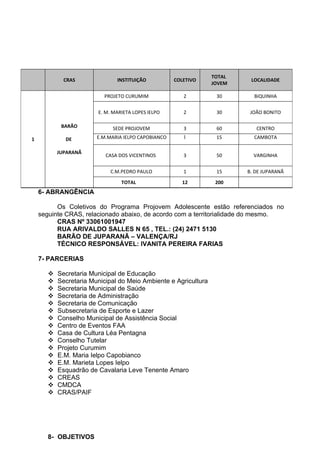 TOTAL
             CRAS              INSTITUIÇÃO           COLETIVO             LOCALIDADE
                                                                 JOVEM

                          PROJETO CURUMIM               2         30       BiQUINHA


                        E. M. MARIETA LOPES IELPO       2         30      JOÃO BONITO

            BARÃO            SEDE PROJOVEM              3         60        CENTRO

1            DE         E.M.MARIA IELPO CAPOBIANCO      1         15       CAMBOTA

           JUPARANÃ
                           CASA DOS VICENTINOS          3         50       VARGINHA


                             C.M.PEDRO PAULO            1         15     B. DE JUPARANÃ

                                 TOTAL                  12        200
    6- ABRANGÊNCIA

          Os Coletivos do Programa Projovem Adolescente estão referenciados no
    seguinte CRAS, relacionado abaixo, de acordo com a territorialidade do mesmo.
          CRAS Nº 33061001947
          RUA ARIVALDO SALLES N 65 , TEL.: (24) 2471 5130
          BARÃO DE JUPARANÃ – VALENÇA/RJ
          TÉCNICO RESPONSÁVEL: IVANITA PEREIRA FARIAS

    7- PARCERIAS

          Secretaria Municipal de Educação
          Secretaria Municipal do Meio Ambiente e Agricultura
          Secretaria Municipal de Saúde
          Secretaria de Administração
          Secretaria de Comunicação
          Subsecretaria de Esporte e Lazer
          Conselho Municipal de Assistência Social
          Centro de Eventos FAA
          Casa de Cultura Léa Pentagna
          Conselho Tutelar
          Projeto Curumim
          E.M. Maria Ielpo Capobianco
          E.M. Marieta Lopes Ielpo
          Esquadrão de Cavalaria Leve Tenente Amaro
          CREAS
          CMDCA
          CRAS/PAIF




       8- OBJETIVOS
 