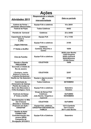 Ações
                           Responsáveis e relação
                                     de               Data ou período
Atividades 2011              Intersetorialidade

   Colônia de Férias –      Equipe PJA e coletivos       18 a 28/01
atividades diferenciadas
    Festival de Pipas          Todos Coletivos              04/02

 Paródia de Carnaval              Coletivos              22 a 24/02

Capacitação de Equipe/           Equipe PJA              01 a 11/03
        Ciclo II
        II JIPA
                            Equipe PJA e coletivos          21/05
   Jogos Internos
                                 Coletivos:
  1ª Visita a ALERJ          Cambota, Biquinha e            16/04
                                  Centro
                                                      06/05-João Bonito
                                                       13/05-Varginha
    Chá da Família          Equipe PJA e coletivos     20/05-Juparanã
                                                       26/05-Biquinha
                                                        27//05-Centro
   Garoto e Garota               COLETIVOS                  18/06
    PROJOVEM
 Excursão a Cidade do
    Rio de Janeiro

   ( Zoológico, Jardim           COLETIVOS                  22/07
  Botânico e Centro de
 Tradições Nordestinas)
Desfile de 7de Setembro     Equipe e alguns jovens          07/09
                                     PJA
     Caminhada do              Todos Coletivos          SETEMBRO
Aniversário de Valença
 Plantio de mudas na
Serra dos Mascastes e       Equipe PJA e coletivos       Setembro
Trilha Ecológica -Torre                                  Outubro
                             Grupo de Dança PJA
  Festivais de Dança              Coletivos:             OUTUBRO
   2ª Visita a ALERJ        João Bonito, Varginha e     NOVEMBRO
                                  Juparanã
Apresentações no Mês
    das Crianças                 COLETIVOS               OUTUBRO
 (Escolas e Creches)
 Projovem em Ação –          Equipe PJA, coletivos,    12/11-Cambota
     CRAS/PAIF             CRAS/PAIF/CREAS/BOLSA         19/11-Centro
                                   FAMÍLIA            26/11-João Bonito
    Desfile de Natal
     FORMATURA
 Confraternização dos       Equipe PJA e Coletivos       Dezembro
     Jovens (SESI)
     Campanha de
 Divulgação 2012/2013
 