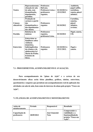 Representaruma      Professora                          Auditório,
              situação de sala    Dalvana.                            papel sulfite,
Teatro        de aula, com        Professora Leisa e   01/10/2012 à   cartolinas,
              dramatização,       professores          15/12/2012     caneta, pincel
              depoimentos,        regentes.                           atômico.
              paródias.
              Produção de                                             Cartolina,
              cartazes a partir                                       canetas,
Catazes       das                 Professores                         pincel
educativos    dramatizações e     regentes             01/10/2012     atômico,
              dos depoimentos                                         revistas.
              dos alunos.
              Releituras de       Professores                         Papel, caneta,
Paródia       músicas             regentes,            01/10/2012     CD.
                                  professora Leisa.
              Entrevistar os
              familiares sobre
              violência
              doméstica,
Entrevista    bullyingdireitos    Professores          01/10/2012 à   Papel e
              da criança e do     regentes             15/12 2012.    caneta.
              adolescente,Lei
              Maria da Penha.
              Estatuto do
              Idoso.




7.1– PROCEDIMENTOS, ACOMPANHAMENTO E AVALIAÇÃO.



         Para acompanhamento do “plano de Ação” e a certeza de seu
desenvolvimento eficaz serão feitas planilhas, gráficos, tabelas, entrevistas,
questionários e enquetes que permitem um acompanhamento real da aplicação das
atividades em sala de aula, bem como do interesse do aluno pelo projeto “Tosco em
Ação”.



7.1 PLANILHA DE ACOMPANHAMENTO E MONITORAMENTO



Ações de            Período              Responsável          Resultado
monitoramento
                                                              Compreender a
Capacitação de                           José Gianesini       viabilidade e a
professores         28/09/2012           Neto                 funcionalidadedo
                                                              projeto “Tosco em
                                                              Ação”.
 