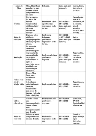 cenas do   filme. Identificar   Dalvana.             (uma aula por   caneta, lápis,
    filme    as palavras que                           semana).        borracha e
             relatam o bom                                             revistas.
             comportamento
             do aluno
             Ouvir, cantar,                                            Aparelho de
             ler letras da                                             som, CD,
             musica               Professora. Leisa    01/10/2012 à    cartolinas,col
Música       relacionada à        e professores        15/12/2012      a, tesoura,
             violência, fazer     regentes de cada     (uma aula por   pincel
             cartazes,            turma.               semana)         atômico,
             encenar as                                                revistas para
             músicas.                                                  recorte.
             Dialogar sobre       Professora           01/10/2012
Roda de      violência,           Dalvana e            À 15/12/2012    Sala e
conversa     bullying,depoime     professores          (uma aula por   cadeiras.
             nto dos próprios     regentes de cada     semana)
             alunos.              turma.
             Os alunosde
             cada sala
             orientados pelos
             regentes farão                                            Papel sulfite,
             uma avaliação        Professora Leisa e   01/10/2012 à    canetas,
Avaliação    do projeto,          professores          15/12/2012.     cartolinas,
             comentando as        regentes             (uma aula por   Pincel
             ações e                                   semana)         atômico
             sugerindo novas
             atividades ou
             metodologias
             diferentes.
             Com o filme
             fazer uma
             revisão dos
Filme: Meu   temas
Mestre       trabalhados                                               Papelalmaço,
Minha Vida   principalmente       Professora Leisa     01/10/2012 à    caneta,
             questões                                  15/12/2012      carteiras.
             relacionadas
             com o uso de
             drogas, violência
             física e bullying
             Assistir vídeos      Professora Leisa,    01/10/2012à     Datashow,
Vídeos       que                  professores          15/12/2012      TV,CD.
educativos   destacamativida      regentes.                            Cartolina,lápi
             des de sala de                                            s borracha.
             aula.
             Comportamento
             sala de aula
             Debater o tema                                            Cadeira,
Roda de      comportamento        Professores          01/10/2012à     papel almaço,
conversa     em sala de aula.     regentes de cada     15/12/2012      lápis
                                  sala                                 borracha
                                                                       canetas.
 