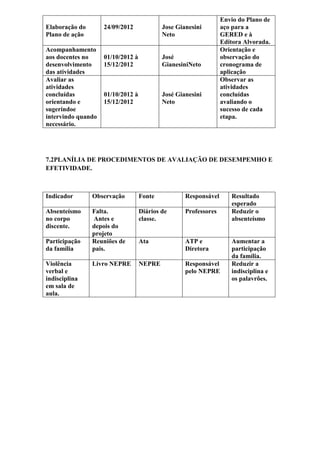 Envio do Plano de
Elaboração do       24/09/2012             Jose Gianesini        aço para a
Plano de ação                              Neto                  GERED e à
                                                                 Editora Alvorada.
Acompanhamento                                                   Orientação e
aos docentes no     01/10/2012 à           José                  observação do
desenvolvimento     15/12/2012             GianesiniNeto         cronograma de
das atividades                                                   aplicação
Avaliar as                                                       Observar as
atividades                                                       atividades
concluídas          01/10/2012 à           José Gianesini        concluídas
orientando e        15/12/2012             Neto                  avaliando o
sugerindoe                                                       sucesso de cada
intervindo quando                                                etapa.
necessário.




7.2PLANÍLIA DE PROCEDIMENTOS DE AVALIAÇÃO DE DESEMPEMHO E
EFETIVIDADE.



Indicador       Observação         Fonte           Responsável      Resultado
                                                                    esperado
Absenteísmo     Falta.             Diários de      Professores      Reduzir o
no corpo        Antes e            classe.                          absenteísmo
discente.       depois do
                projeto
Participação    Reuniões de        Ata             ATP e            Aumentar a
da família      pais.                              Diretora         participação
                                                                    da família.
Violência       Livro NEPRE        NEPRE           Responsável      Reduzir a
verbal e                                           pelo NEPRE       indisciplina e
indisciplina                                                        os palavrões.
em sala de
aula.
 